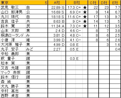 アンケート, 参議院, 政治, 社会・政治