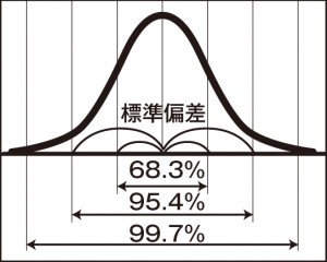 統計学