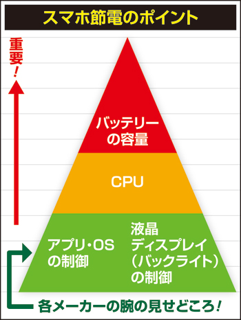 スマホ,節電