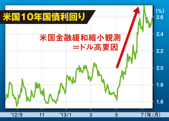 アベノミクス終焉後の焦点米長期金利高は福音か疫病神か？