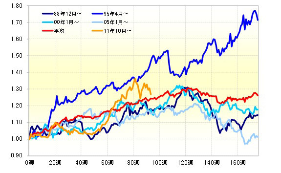 ドル高・円安