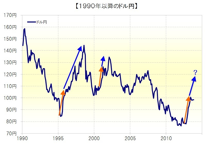 1990年以降のドル円