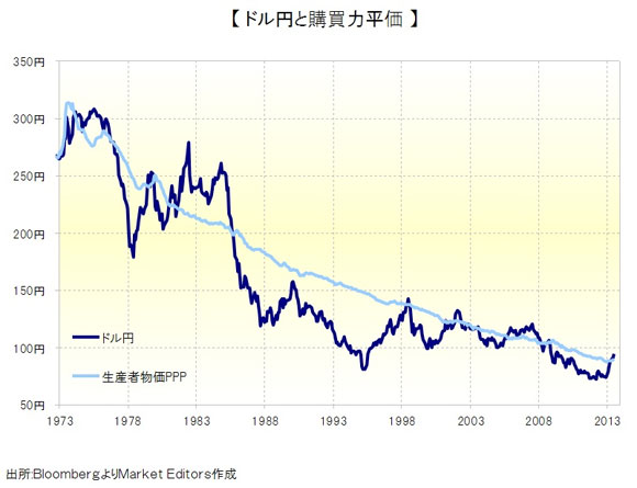 ドル,円