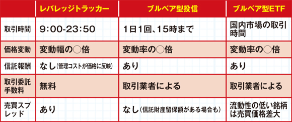 レバレッジトラッカー