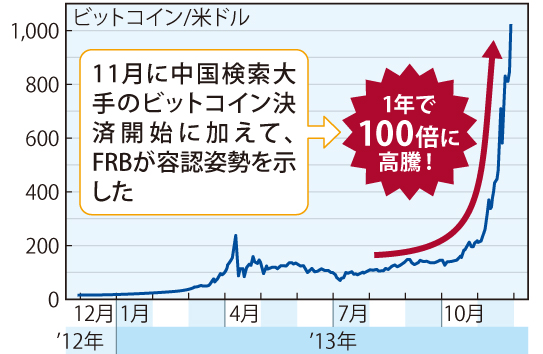 FX, ビットコイン, 為替