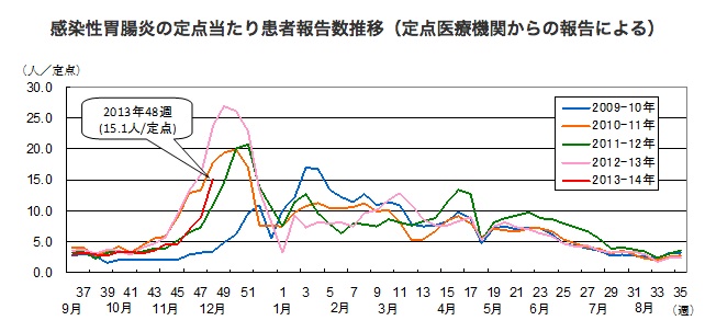 感染性胃腸炎の定点当たり患者報告数推移