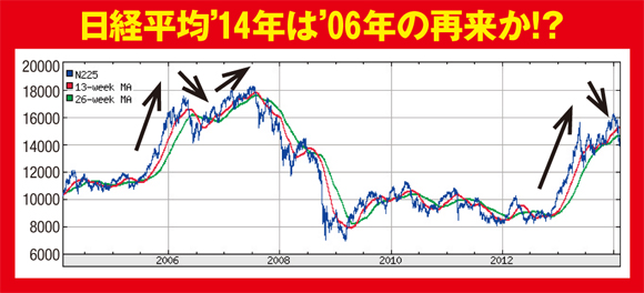 小泉相場