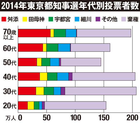 年代別投票先出口調査