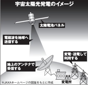 宇宙太陽光発電