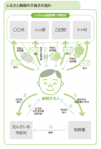 ふるさと納税