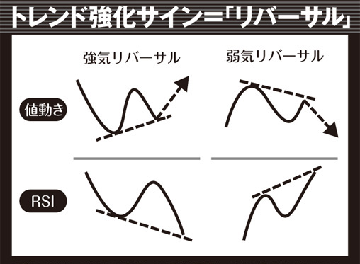 リバーサル