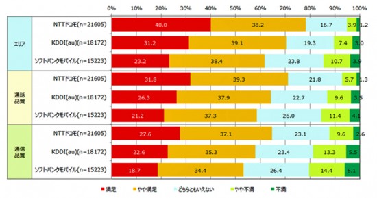 スマホユーザー満足度調査