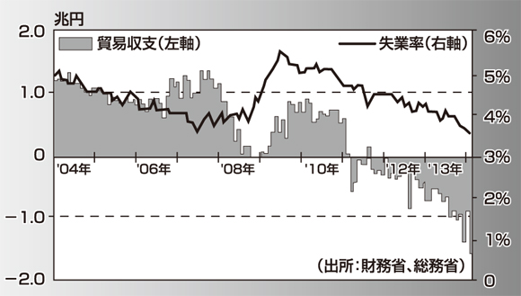 貿易収支と失業率