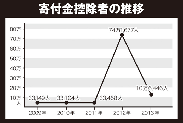 寄付金控除