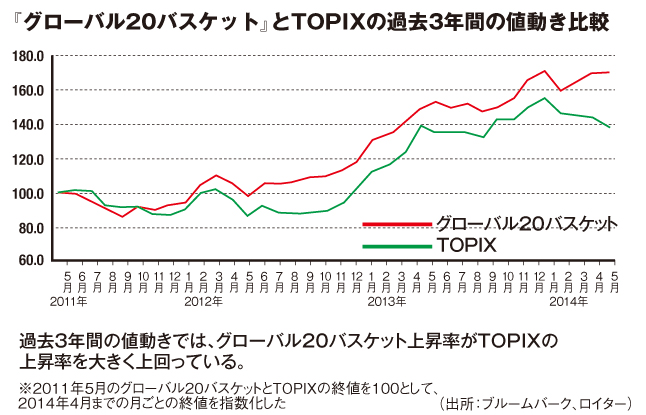 グローバル20バスケット