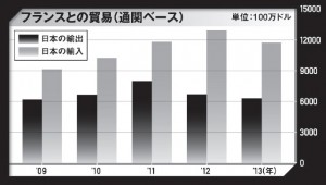 フランスとの貿易（通関ベース）