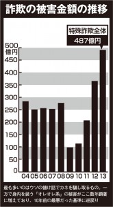 詐欺の被害金額の推移