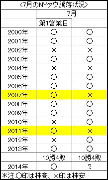 米株の「7月アノマリー」をご存知ですか？