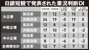 日銀短観で発表された業況判断DＩ