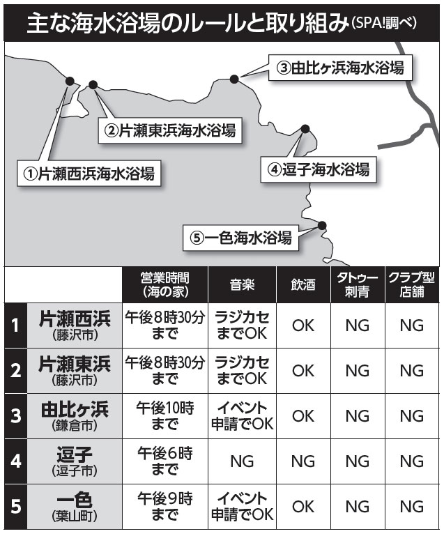 主な海水浴場のルールと取り組み