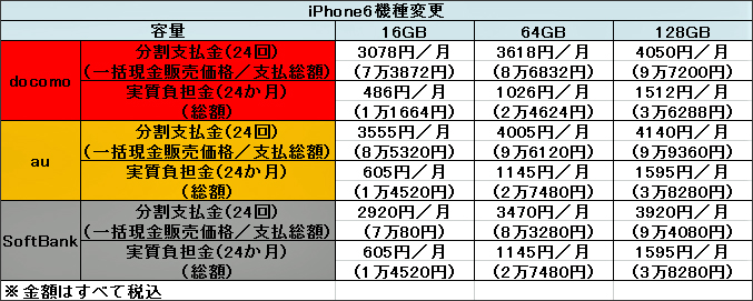 値引き最大4万3200円！iPhone6／6Plus購入はMNPならドコモが有利!?