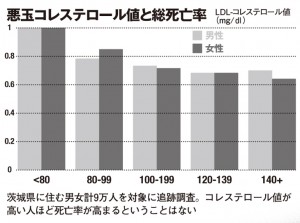 コレステロール