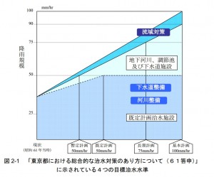 「東京都豪雨対策基本方針（改定）」