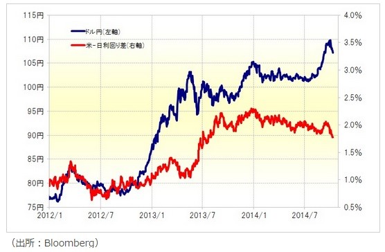 10月末105円、年末100円というドル/円シナリオ