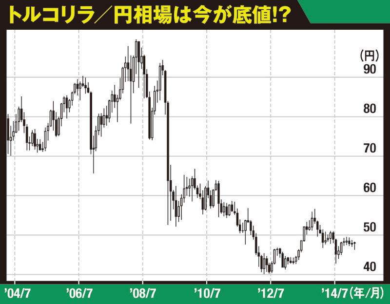 トルコリラ