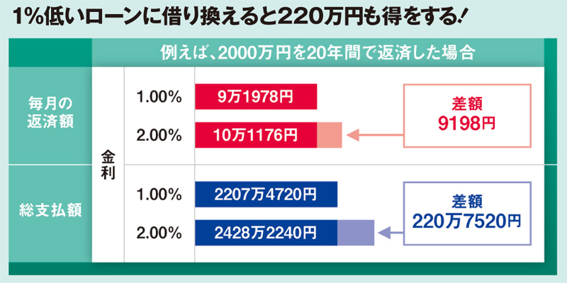 住宅ローン