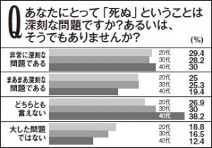 「死ぬことは大した問題ではない」に共感するのは20代がやや多いという結果に