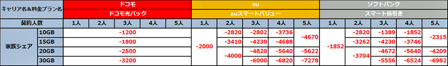 お得なキャリアに変化アリ!?　auがスマートバリューの料金を値下げ【比較表付】