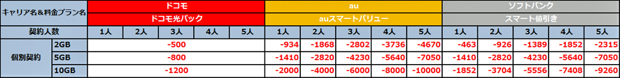 お得なキャリアに変化アリ!?　auがスマートバリューの料金を値下げ【比較表付】