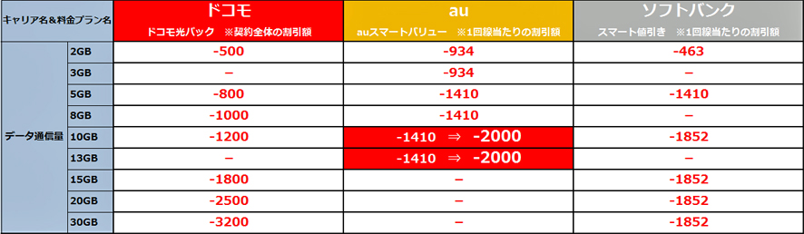 お得なキャリアに変化アリ!?　auがスマートバリューの料金を値下げ【比較表付】