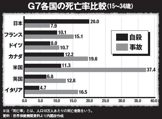 若年層の自殺がG7でトップ。日本の若者はなぜ死を選ぶ？