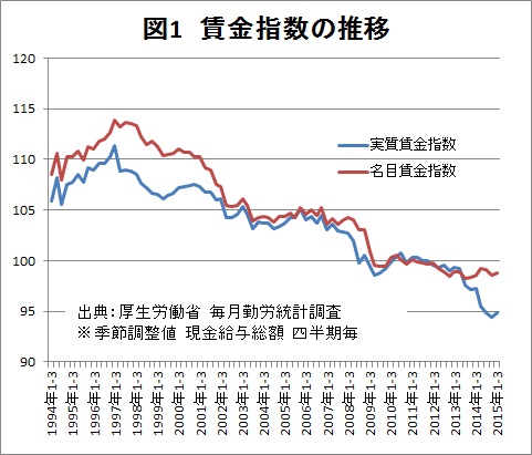 「実質賃金低下」の罠にハマるな――“反アベノミクス”に反論