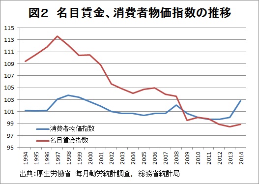 「実質賃金低下」の罠にハマるな――“反アベノミクス”に反論