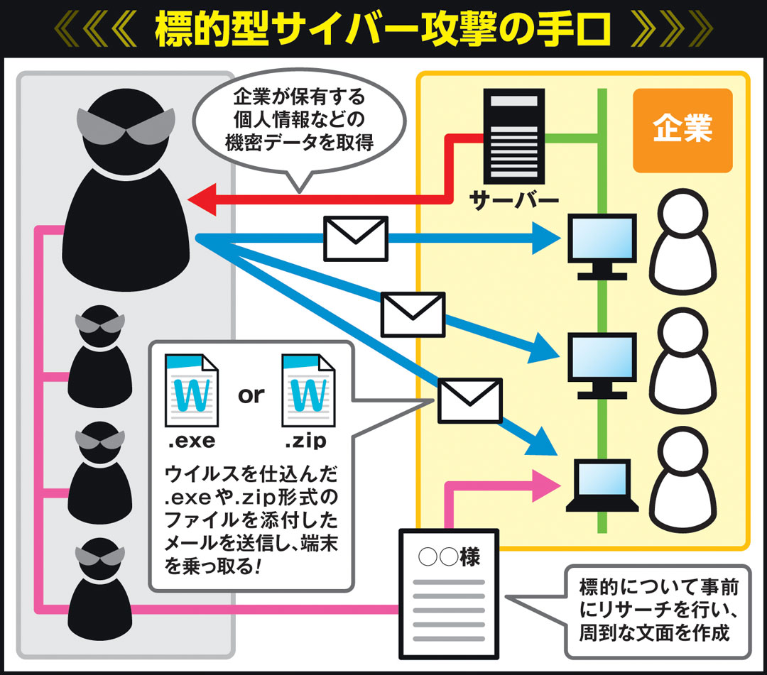 年金機構、東京商工会議所を襲った標的型ウイルス攻撃の恐怖