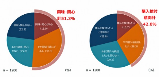 新型iPhoneに関する興味・関心、購入検討意向調査