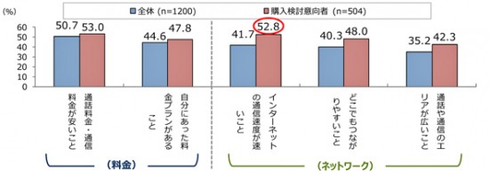 新型iPhone購入時に携帯電話会社で重視すること