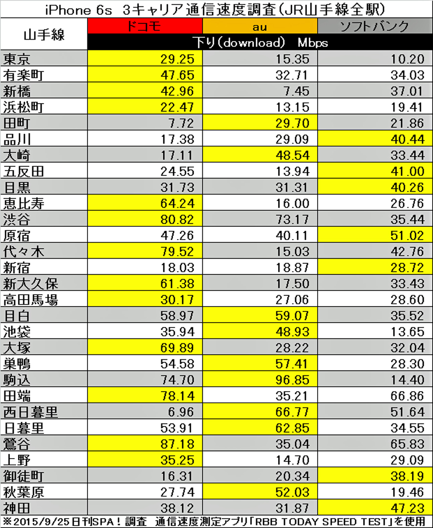 iPhone 6s 山手線 速度調査