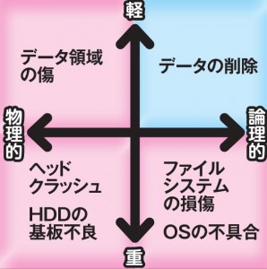 個人でHDDの救出は危険大