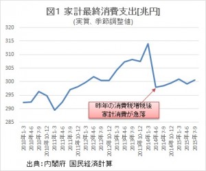 家計の消費が低迷している