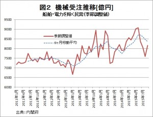 機械受注統計の推移