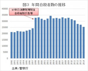 年間自殺者数の推移