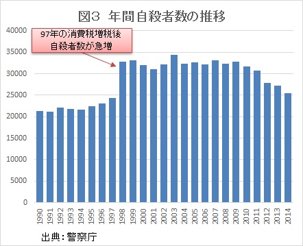 年間自殺者数の推移