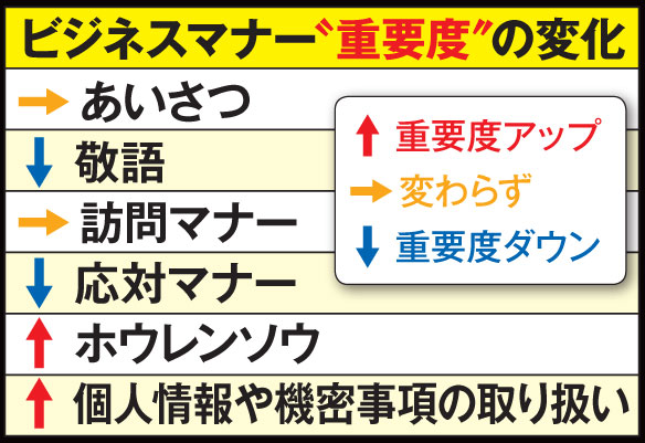 ビジネスマナーは変化する。しかし永遠になくならない