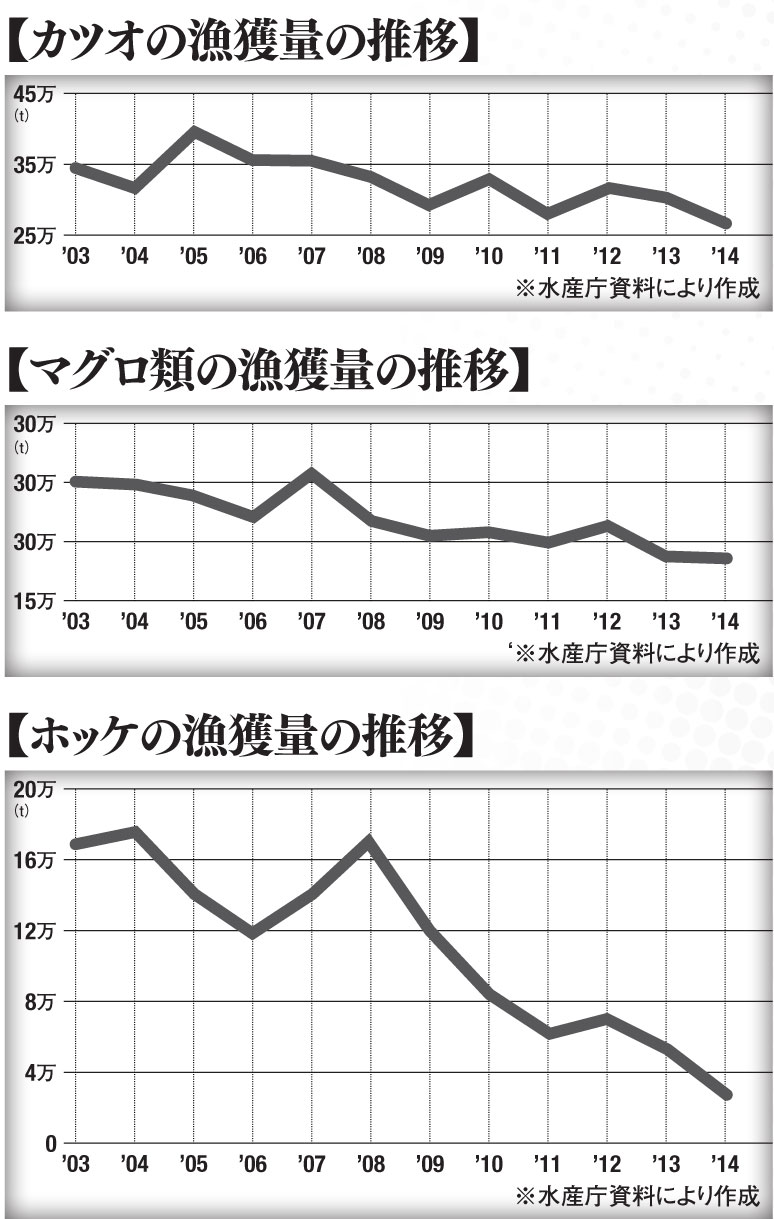 日本の漁獲量の推移