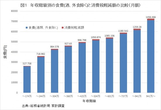 年収階級別の食費（酒、外食除く）と消費税軽減額の比較（月額）