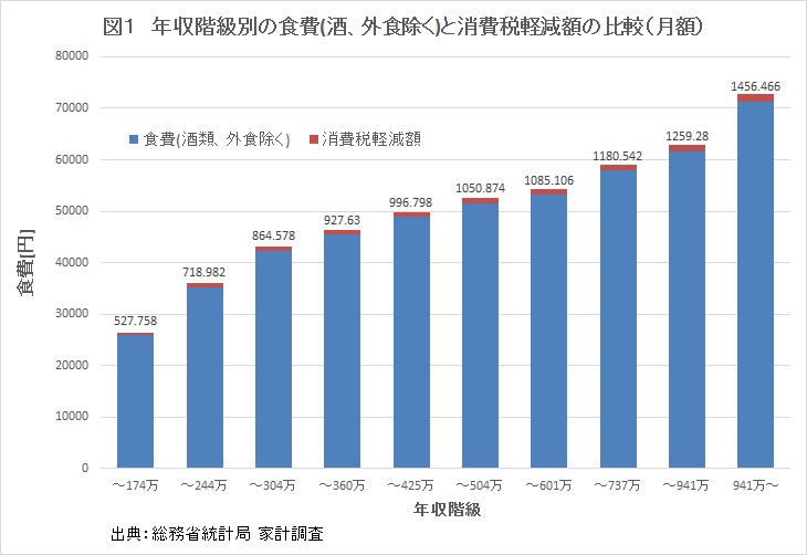 年収階級別の食費（酒、外食除く）と消費税軽減額の比較（月額）